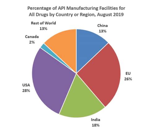 what percentage of us drugs are made in china
